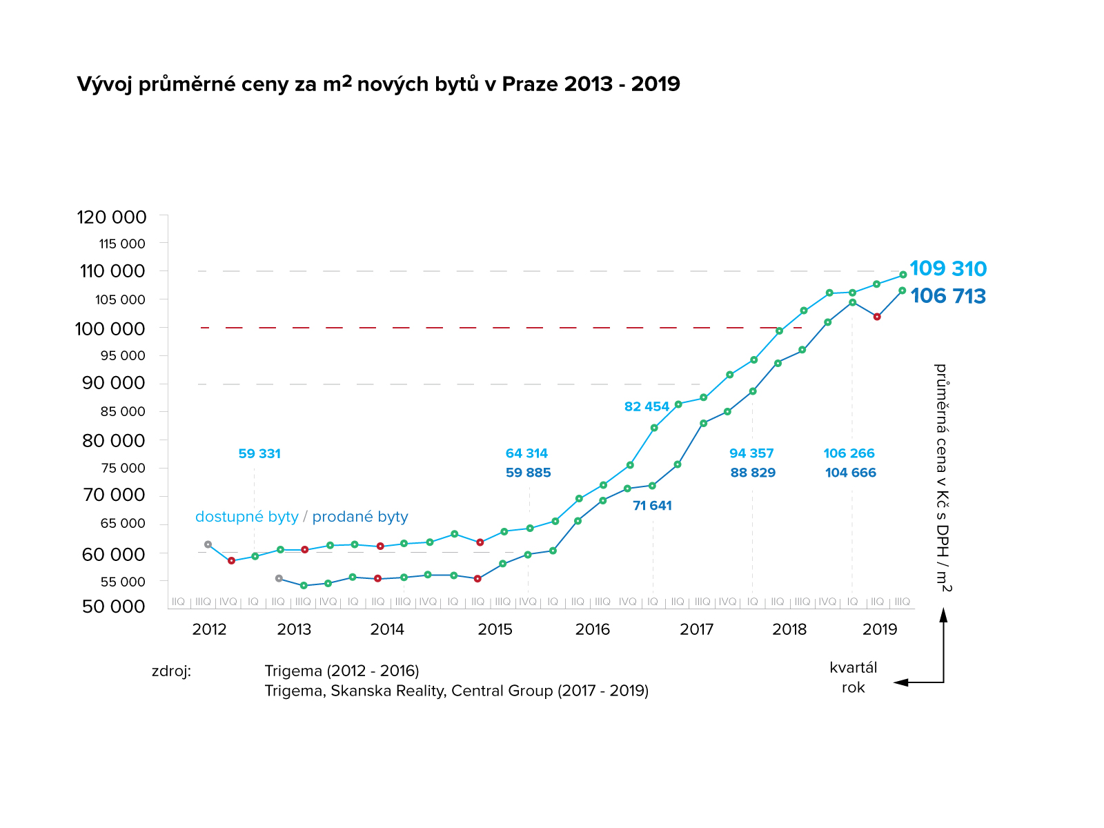 Vývoj cen nabídky a poptávky nových bytů 2011-2019