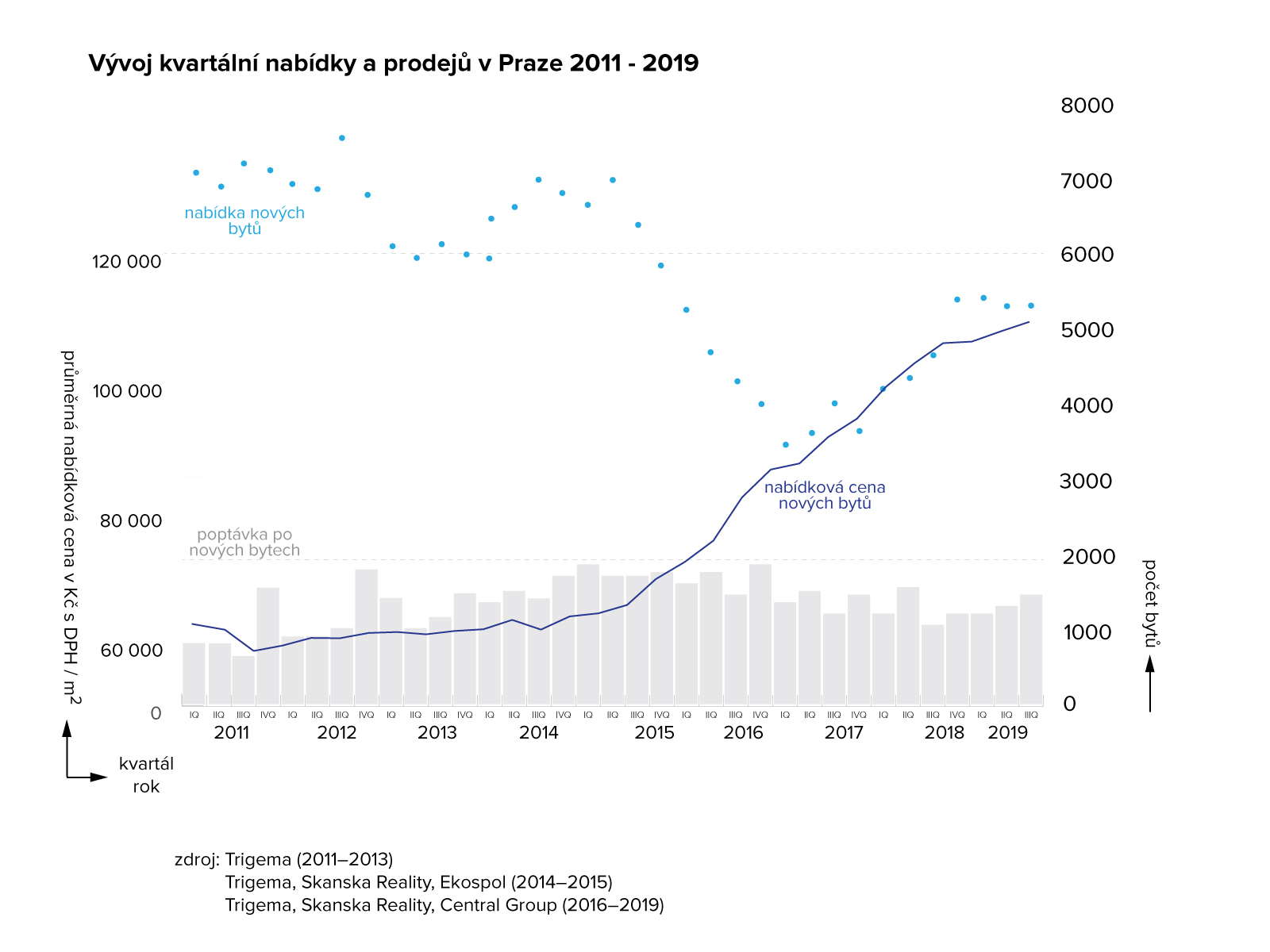 Vývoj nabídky, pooptávky a ceny nových bytů 2011-2019