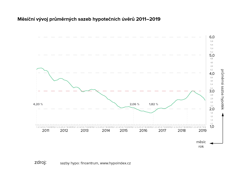 Vývoj úrokových sazeb hypoték 2011-2019