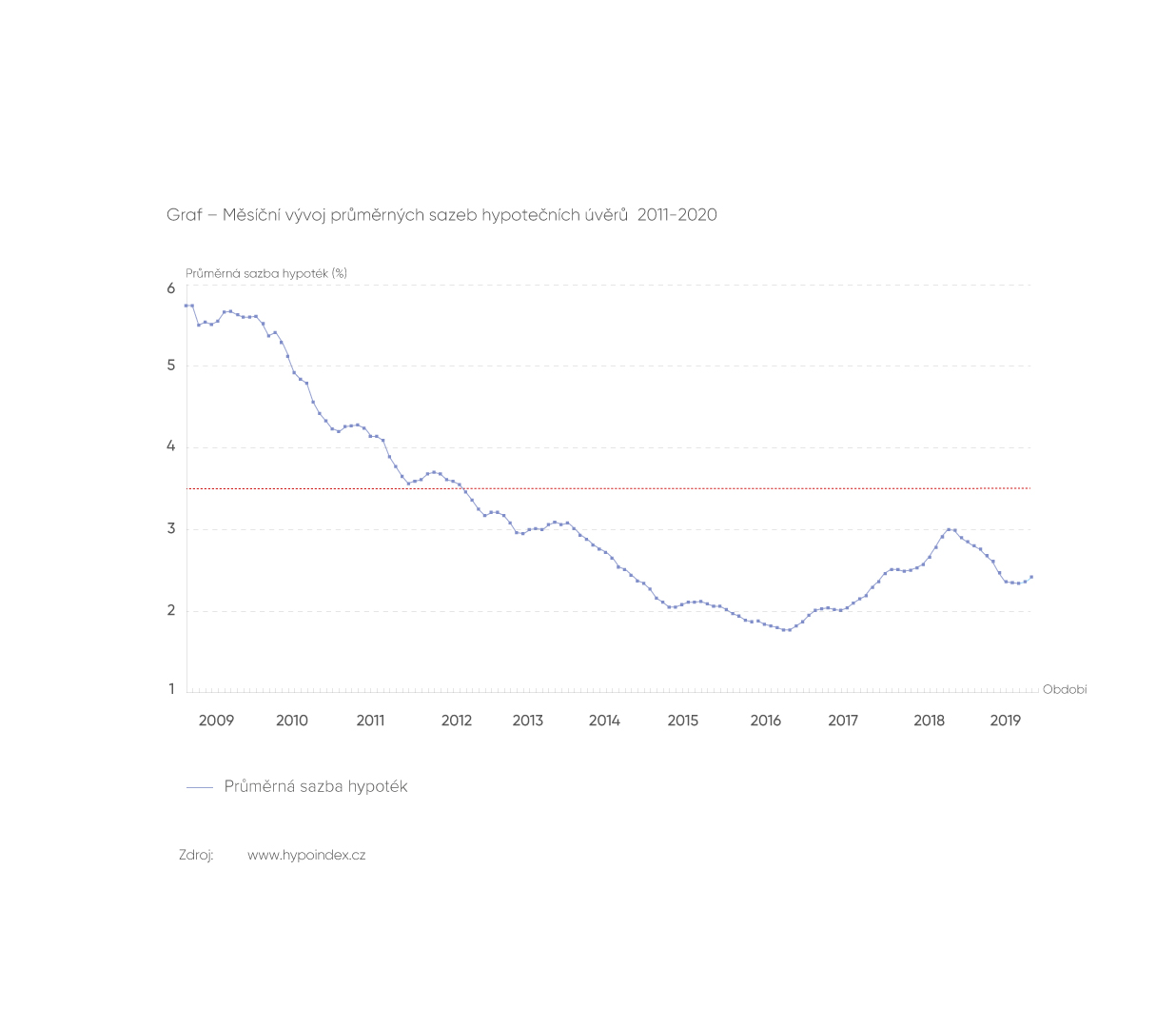 Měsíční vývoj průměrných sazeb hypotečních úvěrů 2011-2020