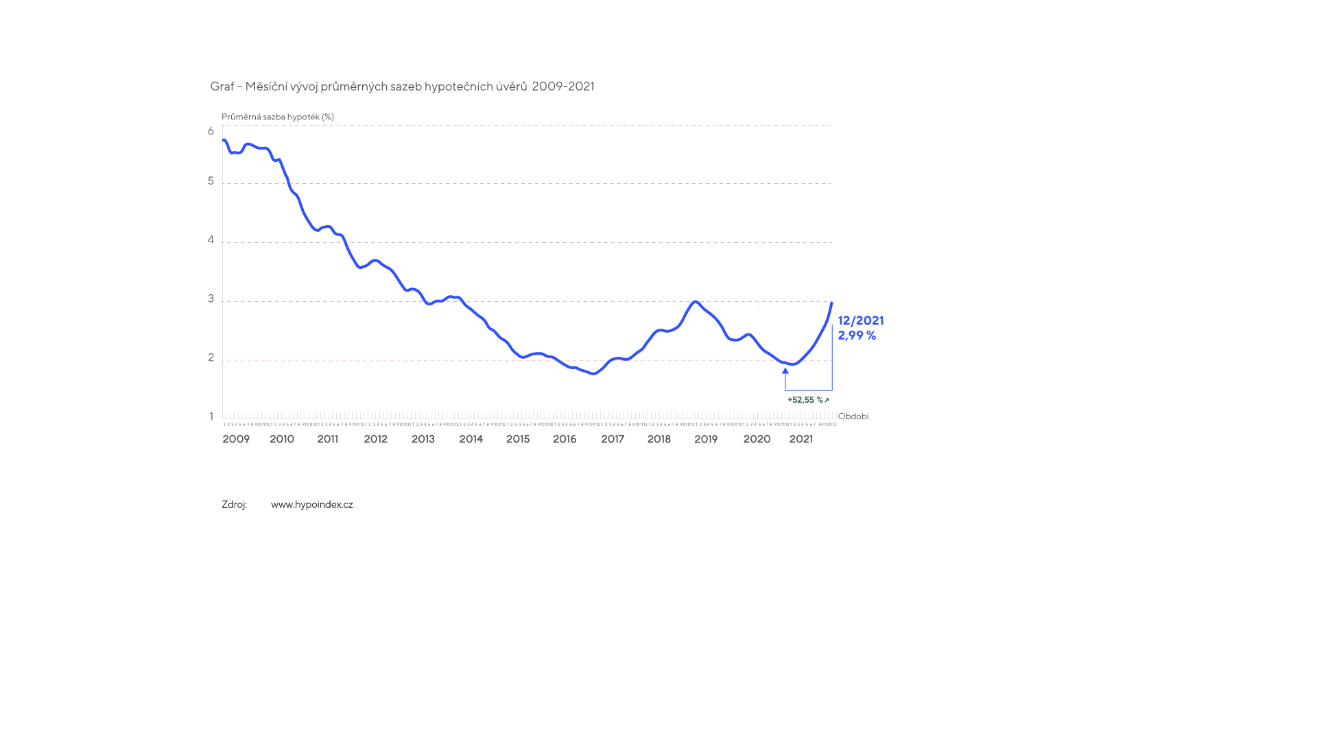 Měsíční vývoj průměrných sazeb hypotečních úvěrů 2009-2021