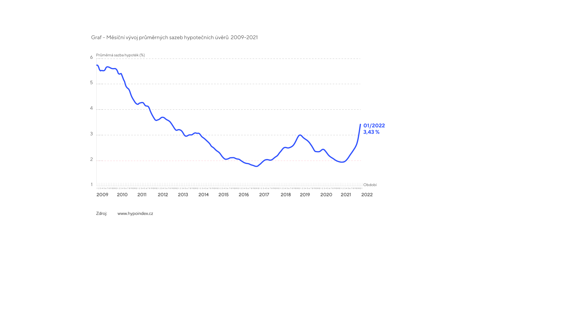 Měsíční vývoj průměrných sazeb hypotečních úvěrů  2009-2021