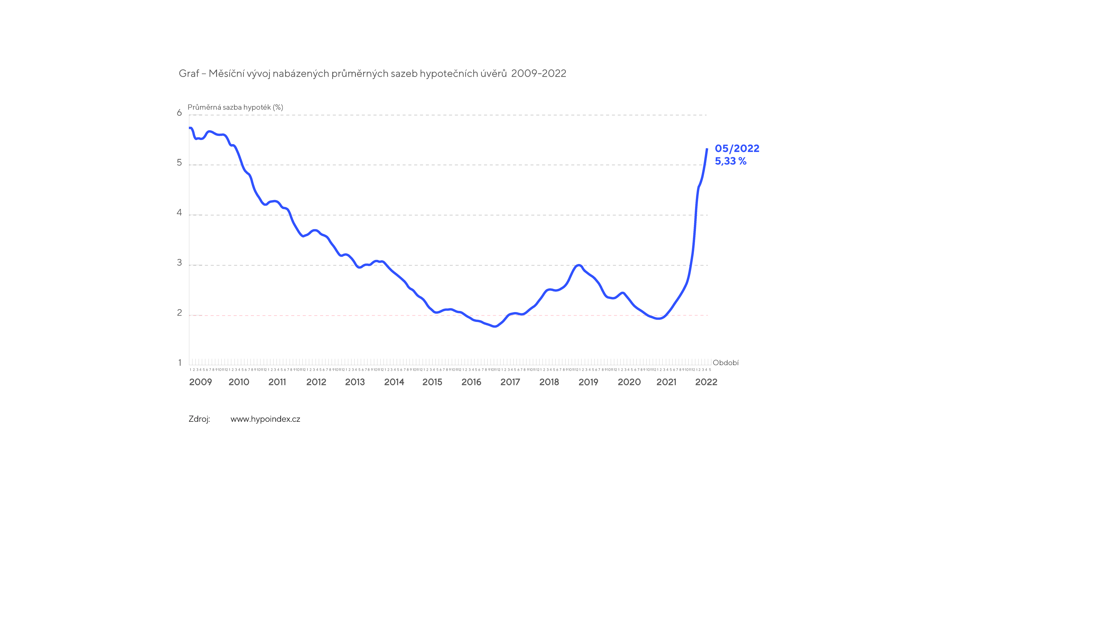 Měsíční vývoj nabázených průměrných sazeb hypotečních úvěrů  2009-2022