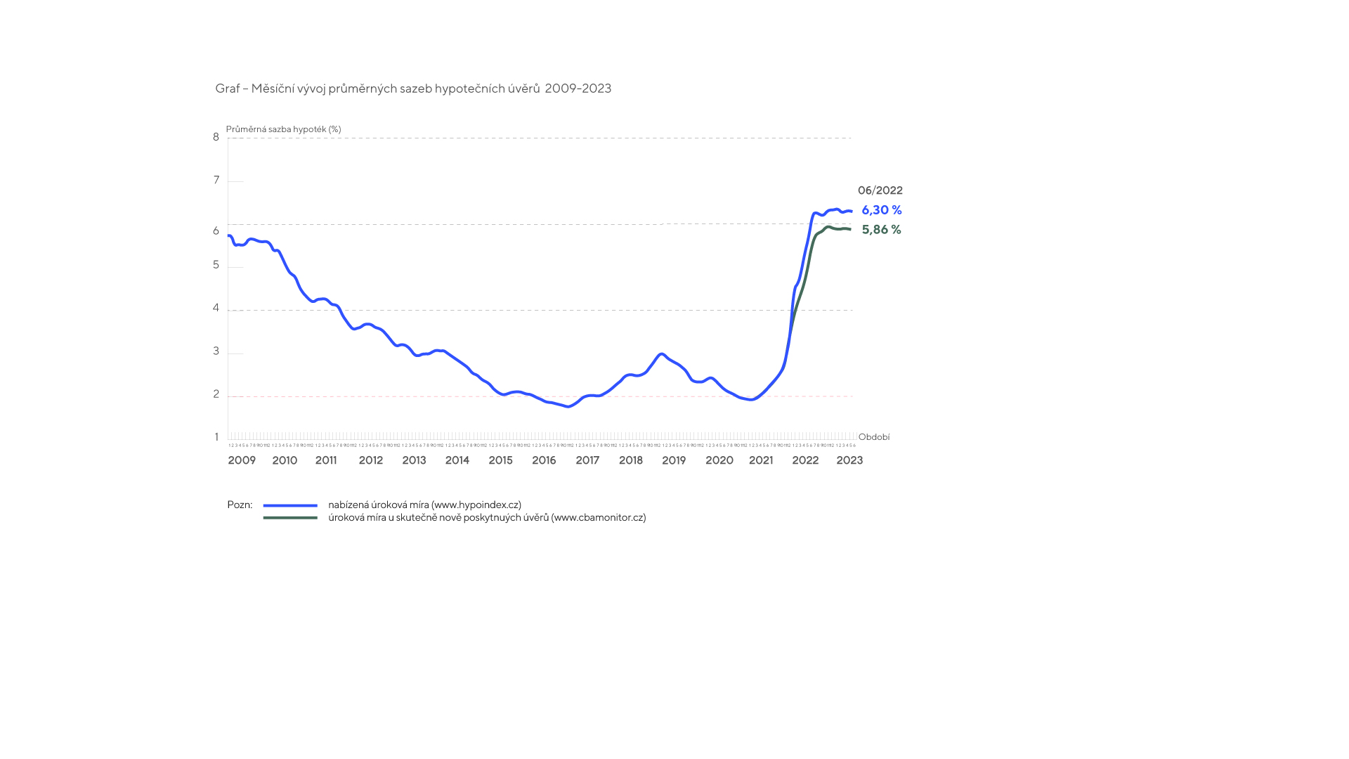 Měsíční vývoj průměrných sazeb hypotečních úvěrů 2009-2023
