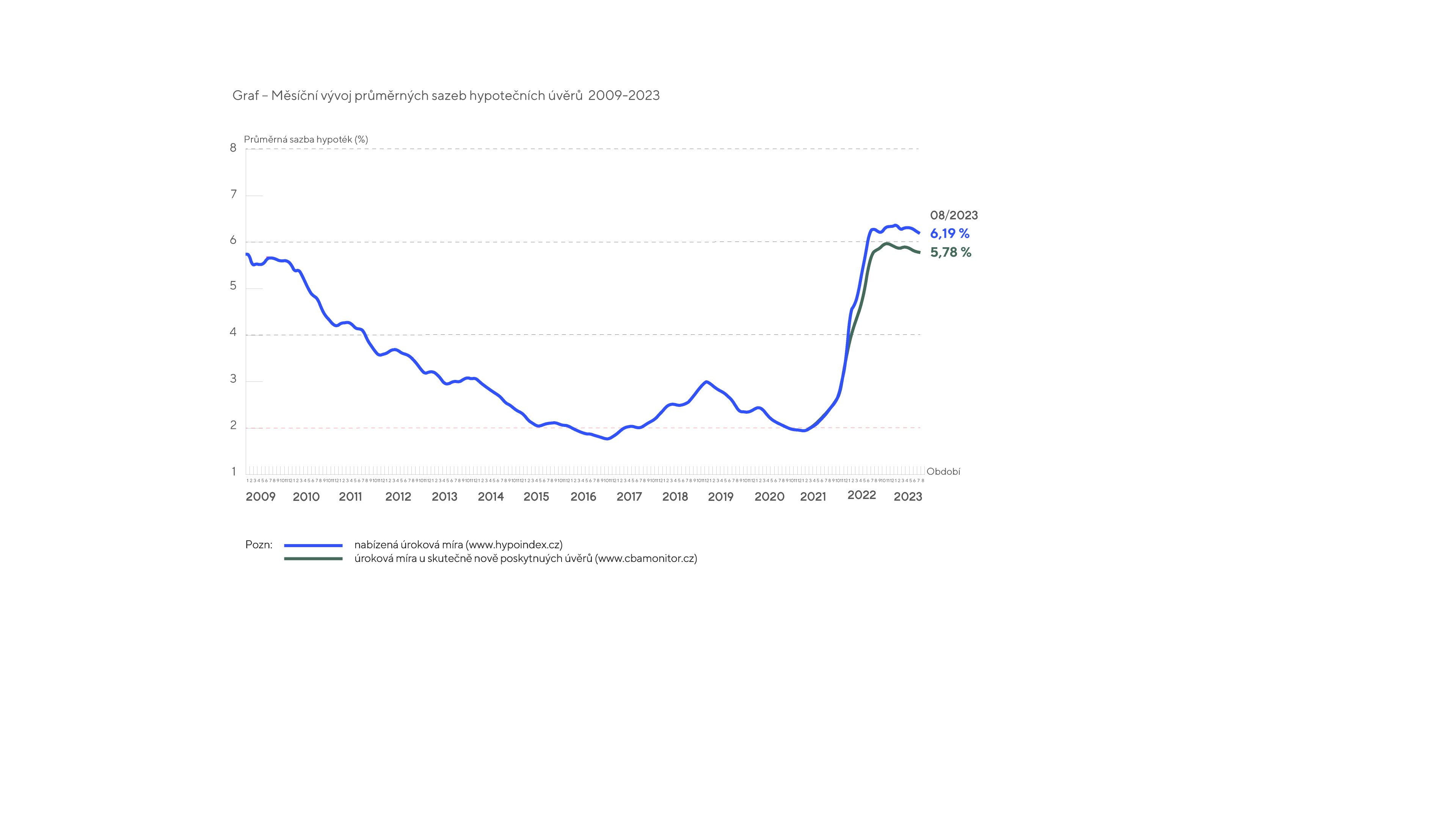 Měsíční vývoj průměrných sazeb hypotečních úvěrů  2009-2023