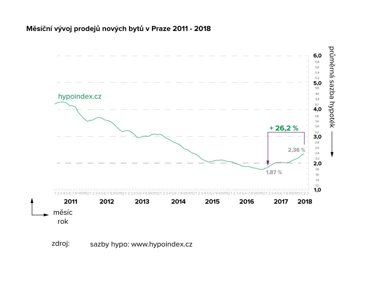 Měsíční vývoj průměrných sazeb hypoték 2011 - 2018