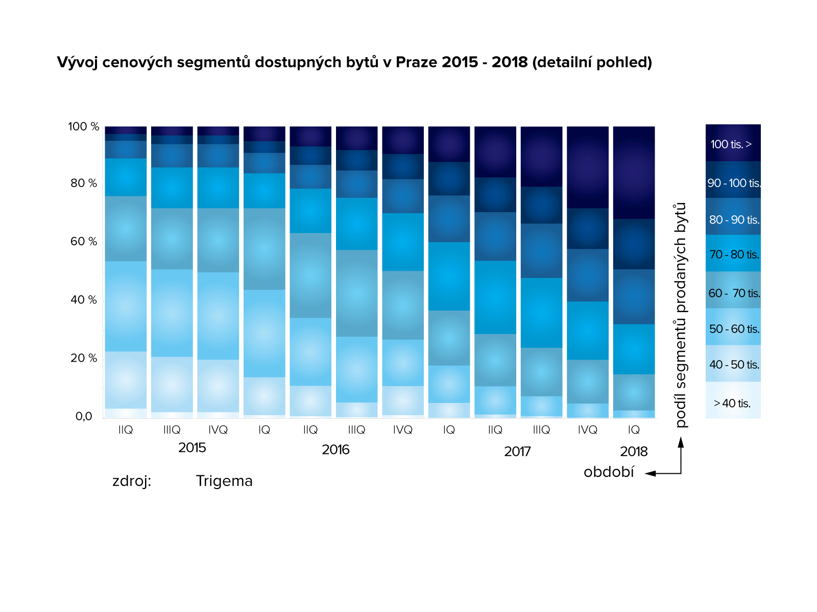 Vývoj cenových segmentů dostupných bytů v Praze 2015 - 2018 (detailní pohled)