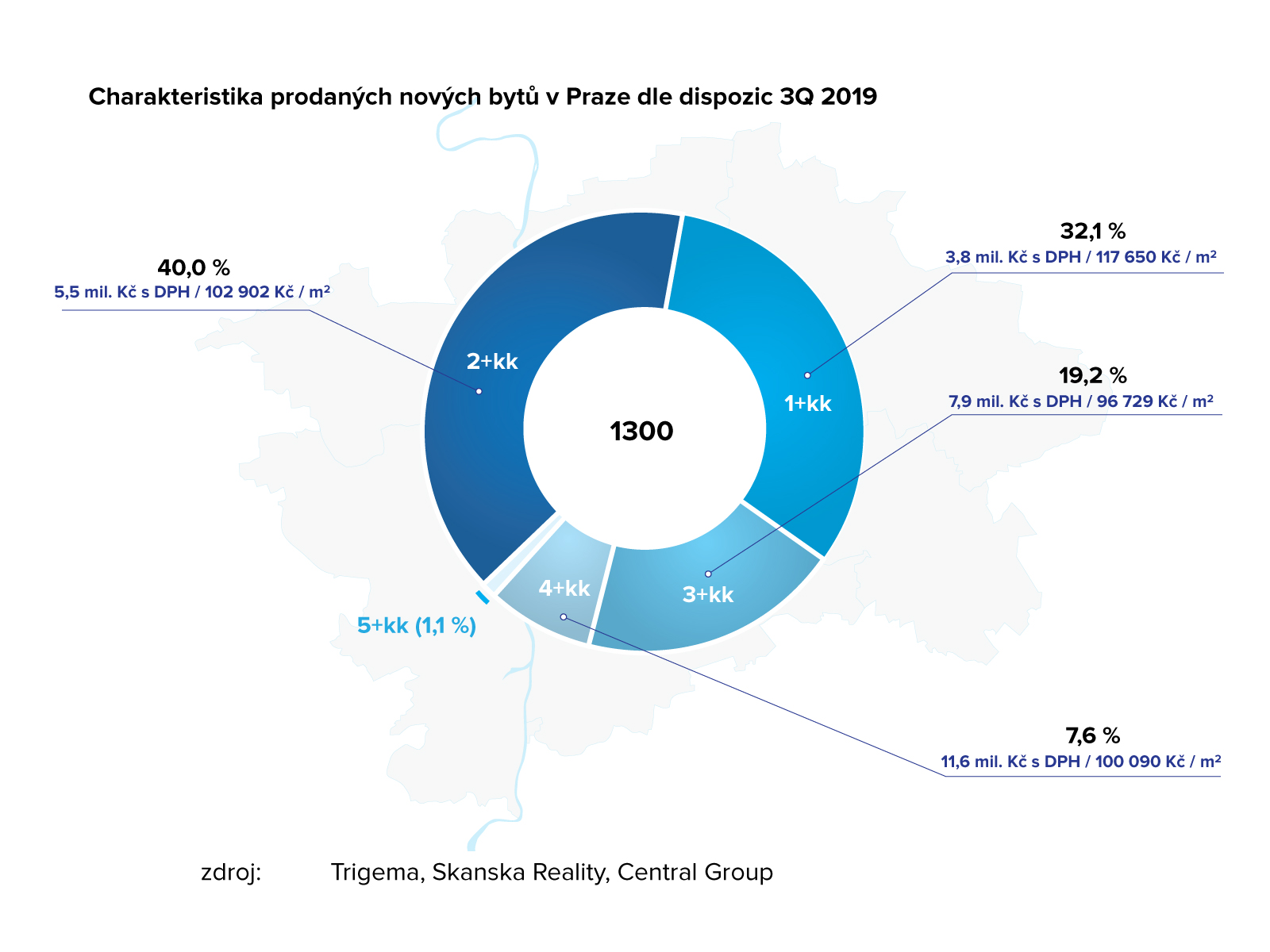 Struktura prodaných nových bytů v Praze ve 3Q 2019