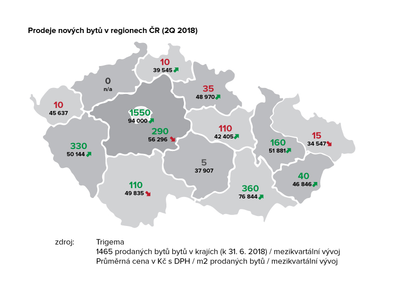 Prodeje nových bytů v regionech ČR 2Q 2018