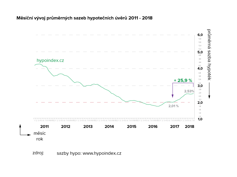 Měsíční vývoj průměrných sazeb hypotečních úvěrů 2011 - 2018