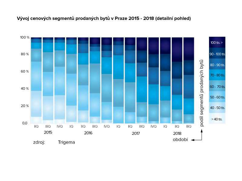 Vývoj cenových segmentů prodaných bytů v Praze 2015 - 2019 (detailní pohled)